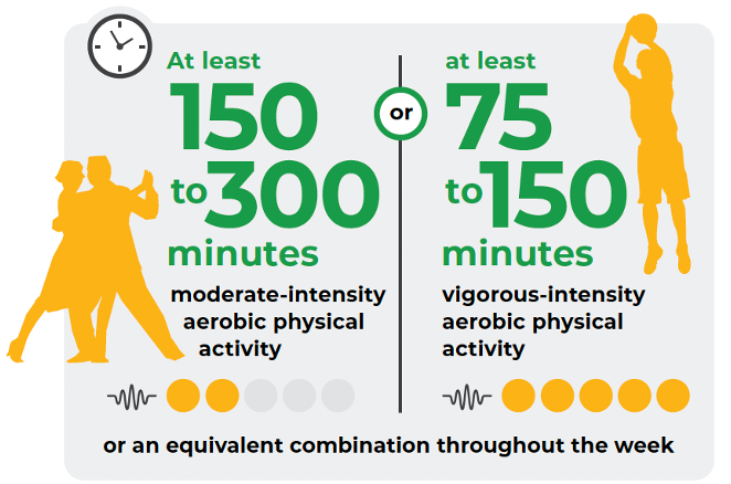 Bewegungsempfehlungen der WHO