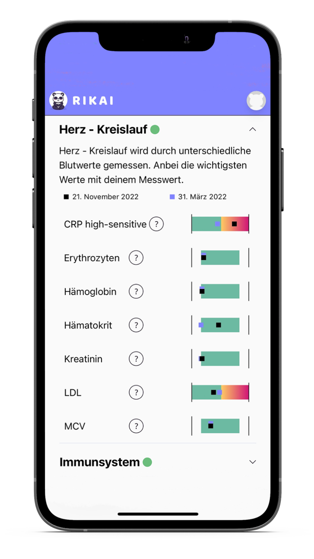 Auswertung einer RIKAI Blutmessung, Bluttests als Wegweiser für die Gesundheit